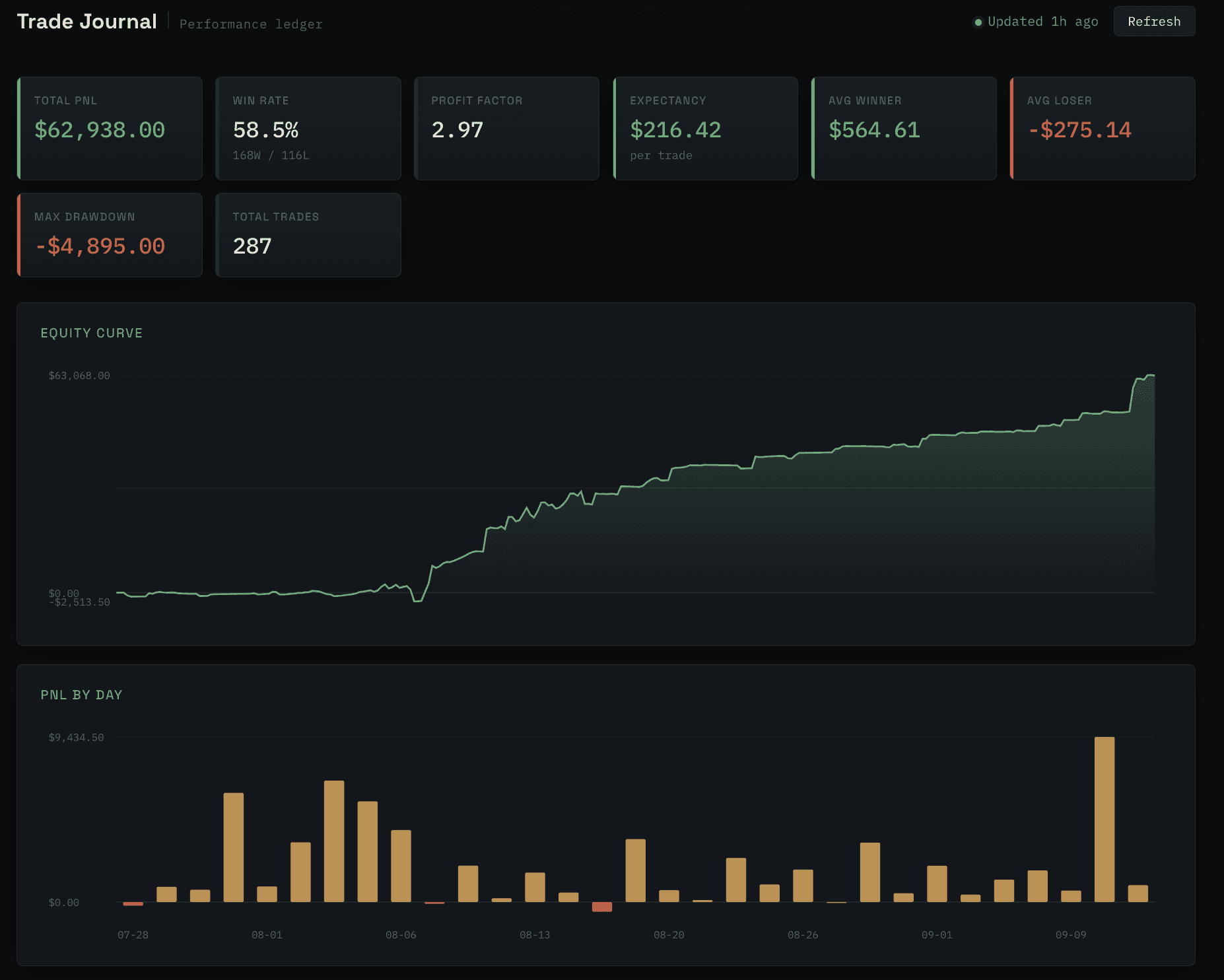 PNL dashboard showing trade history